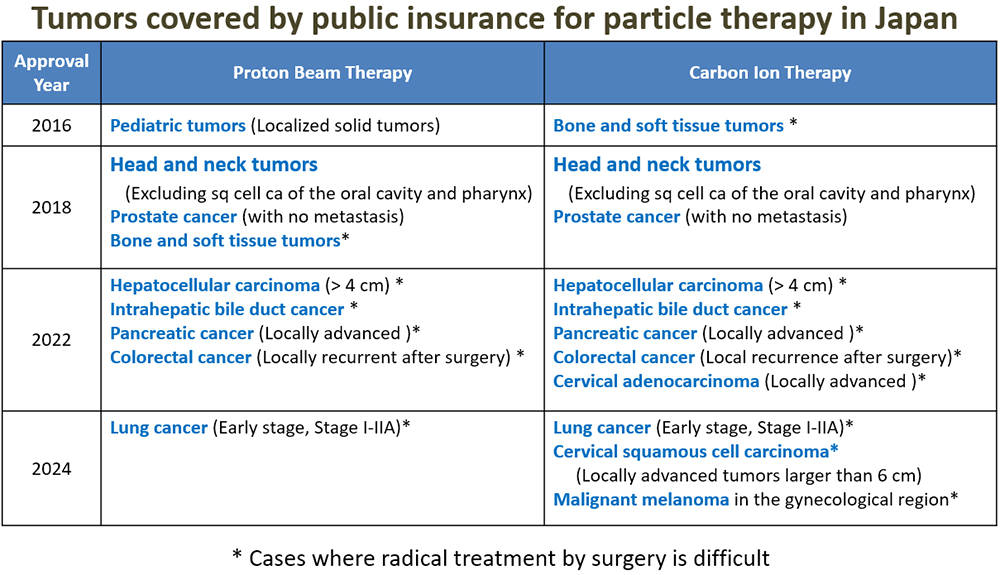 Tumors covered by public insurance for particle therapy in Japan