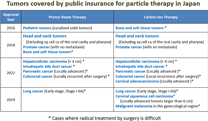 Tumors covered by public insurance for particle therapy in Japan