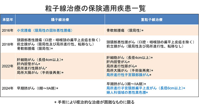 粒子線治療の保険適用疾患一覧