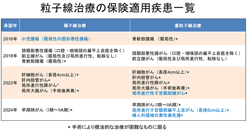 粒子線治療の保険適用疾患一覧